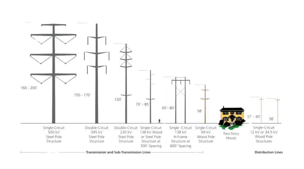 Illustration of transmission and distribution lines.